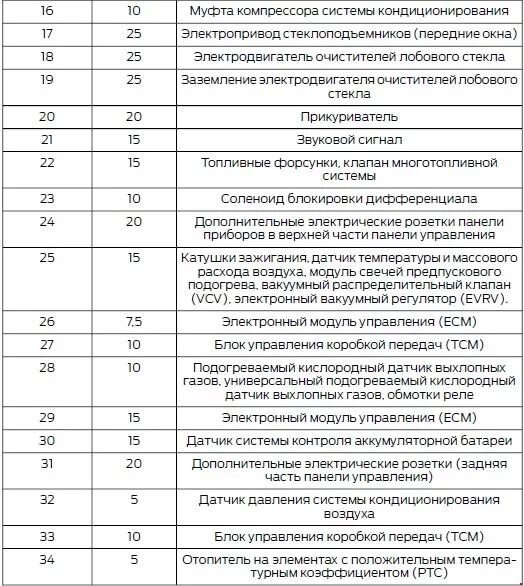 Схема предохранителей на Range Rover MY07-09 - Land Rover Range Rover (3G), 4,2 