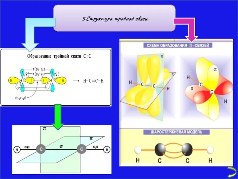 Электронное строение тройной связи в алкинах. Образование тройной связи в алкинах. Строение тройной связи алкинов. Строение двойных и тройных связей. Тройную связь содержат молекулы
