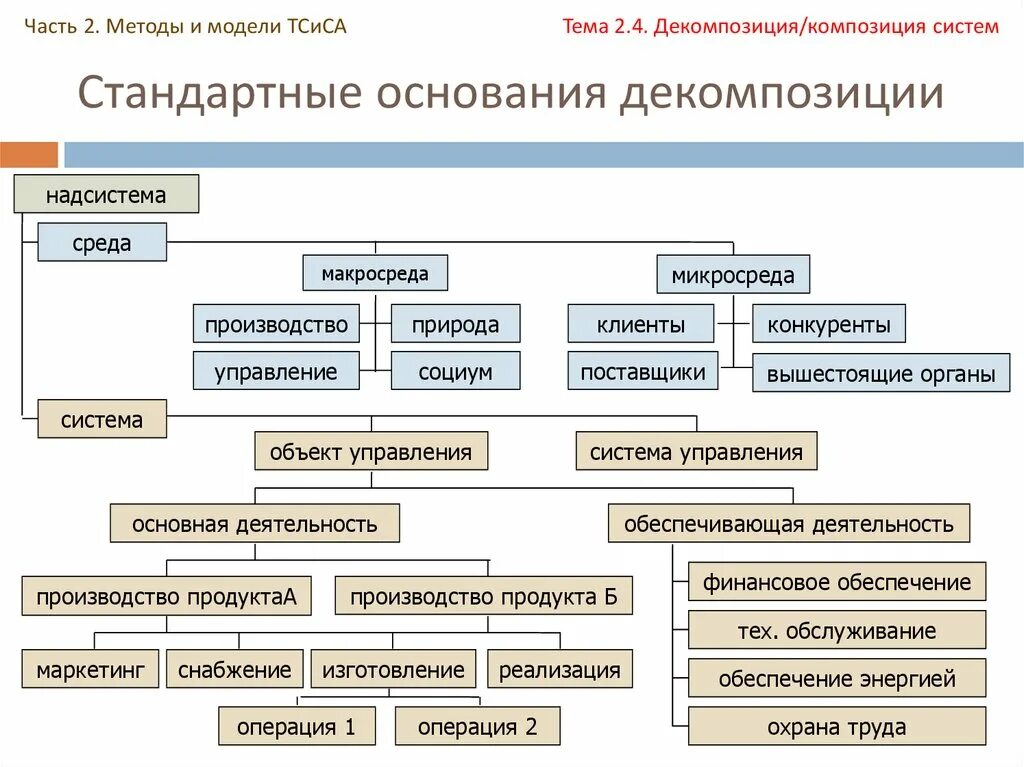 Методология сложных систем. Декомпозиция системы. Основания декомпозиции это. Декомпозиция на подсистемы. Анализ и Синтез систем.