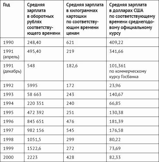 Средний заработок расчета пенсии. Какая зарплата была в 1990 году. Средняя зарплата в России в 1990. Средняя зарплата по годам в России с 1990. Средняя зарплата в России в 1991.