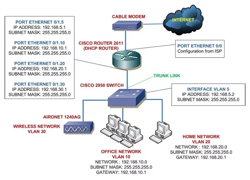 Ethernet access. Wifi роутер порт vlan. router cisco for switch. порт ethernet на cisco. cisco маршрутизатор 7000.