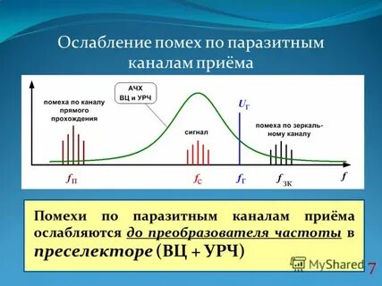 Усиление ослабление