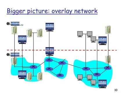 Level network