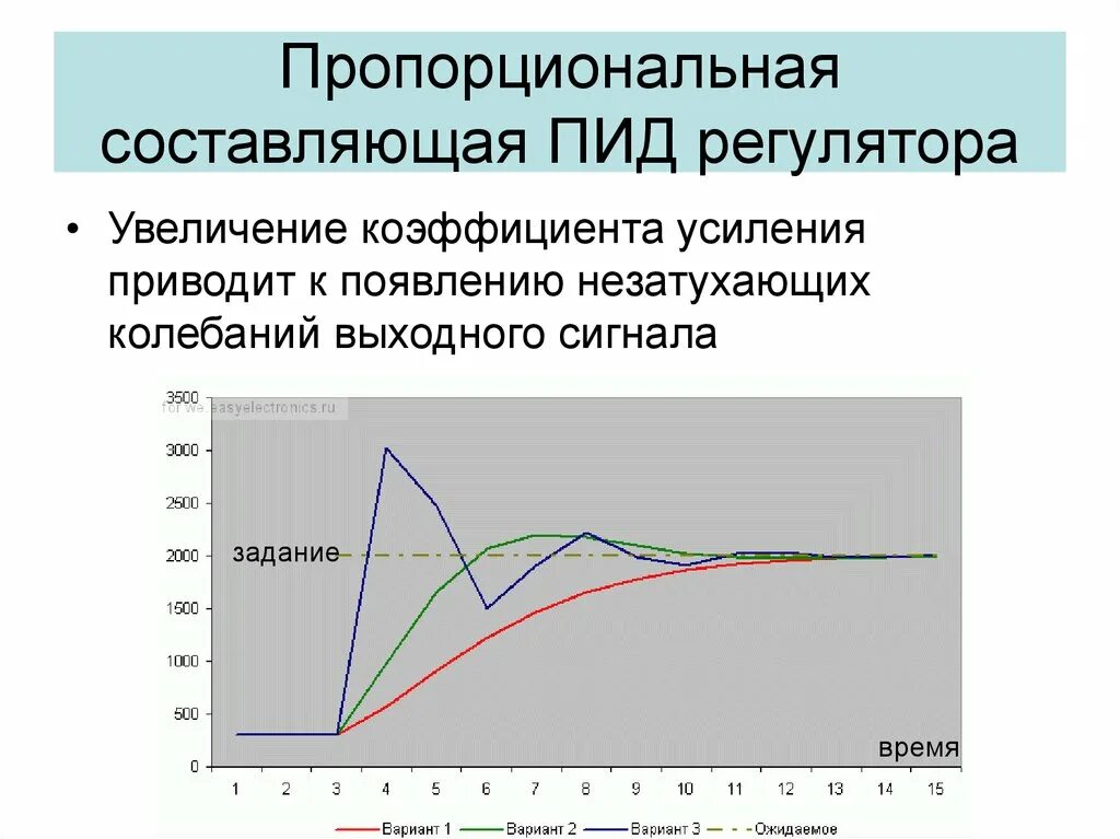 Пропорционально интегрально. Пропорциональная составляющая ПИД регулятора. ПИД регулятор составляющие. Пропорциональный коэффициент регулятора. Пропорциональная составляющая.