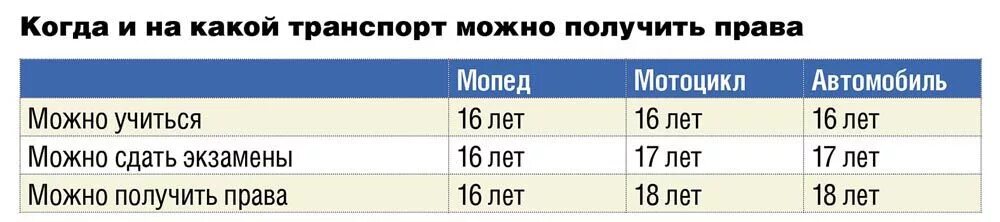 До скольки лет можно на сво. Со скольки можно сдавать на категорию а. Со скольки лет сдают на категорию а.