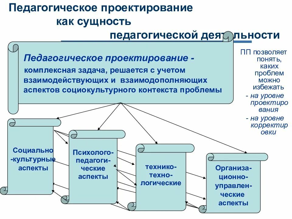 Проектирование образовательной деятельности. Педагогическое проектирование. схема педагогического проектирования. проектирование педагогической деятельности. сущность пед проектирования.