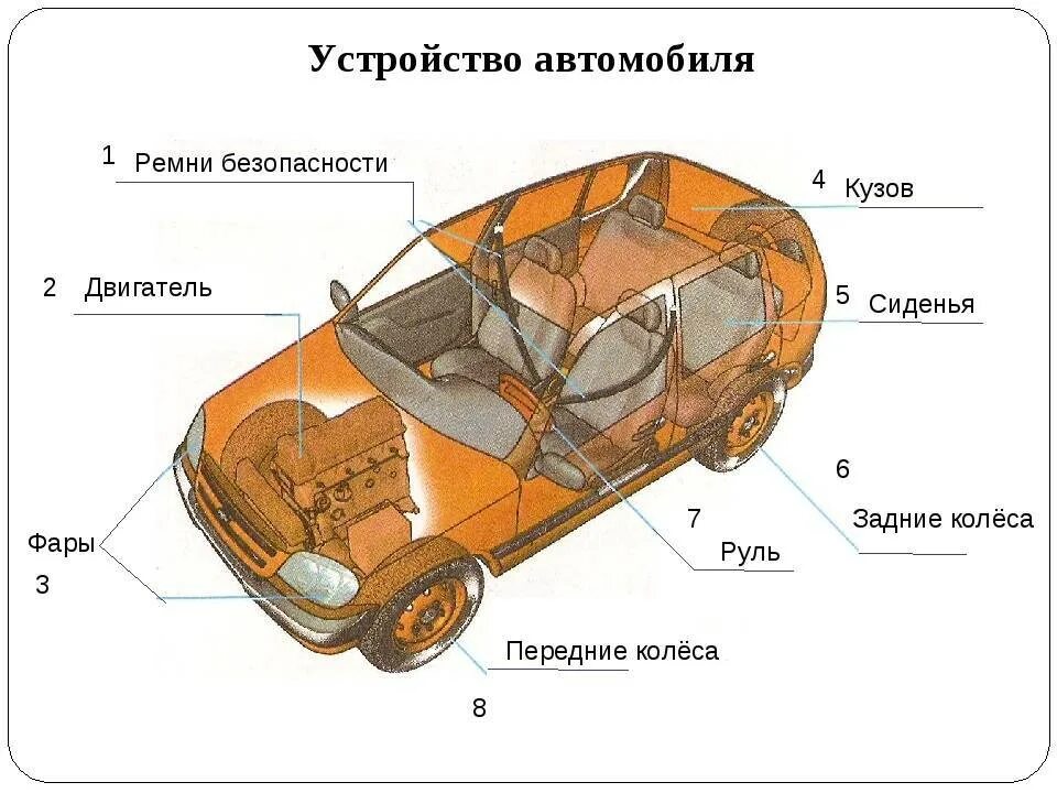 Основные автомобили. Основные части автомобиля схема. Схема автомобиля механизм. Общее устройство автомобиля схема. Схема состава автомобиля.