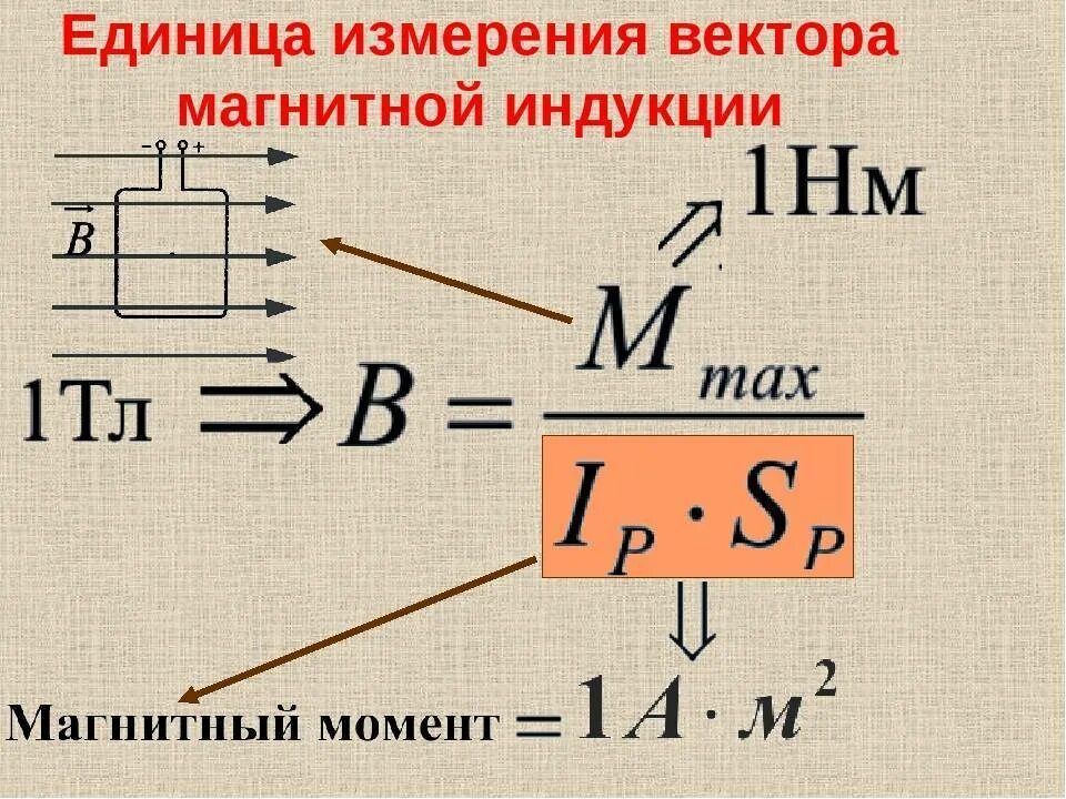 Где тл. Единица измерения магнитной индукции. Вектор магнитной индукции единица измерения. Магнитная Индуктивность единица измерения. Электромагнитная индукция единица измерения.