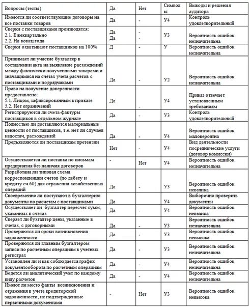 Учет расчетов тест. Оценка системы внутреннего контроля аудит. Тестирование системы внутреннего контроля. Тест оценки системы внутреннего контроля. Оценка системы внутреннего контроля таблица.