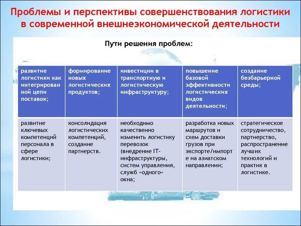 Проблемы управления логистикой. Проблемы внешнеэкономической деятельности. перспективы развития логистики. проблемы логистики. пути решения транспортных проблем.