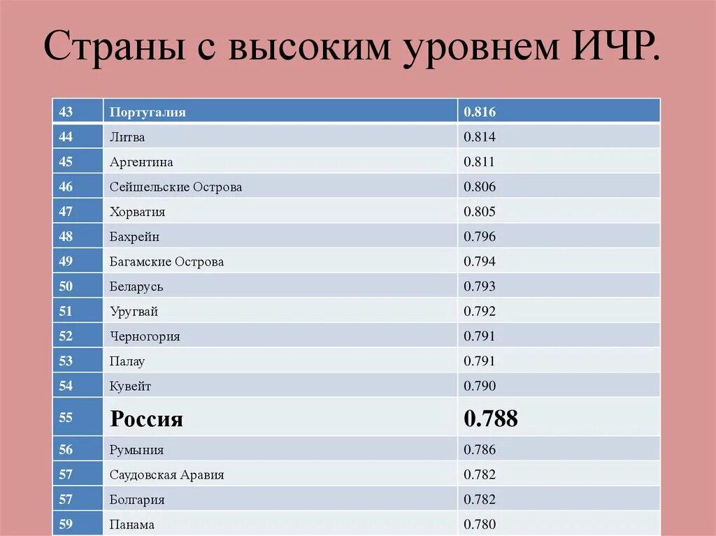 Страны с высоким уровнем ИЧР. Индекс человеческого развития страны с высоким уровнем. Страны с высоким показателем индекса человеческого развития. Страны с высоким индексом человеческого развития.