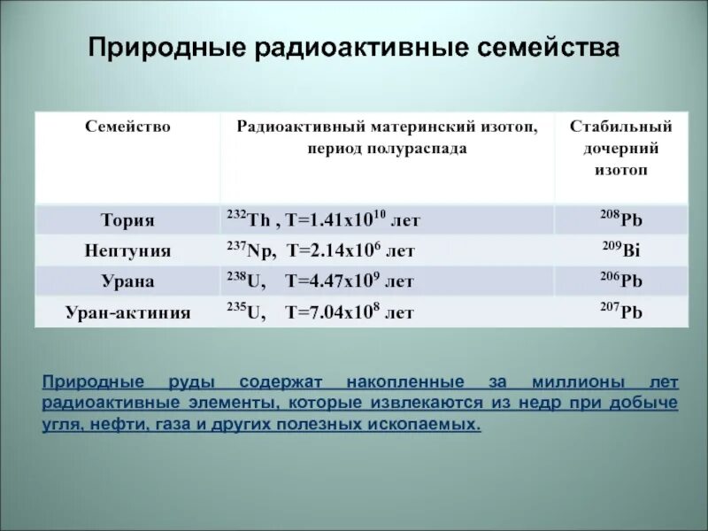 Радиоактивные элементы. Природные радиоактивные элементы. Естественные радиоактивные семейства. Естественные радиоактивные элементы. 3 радиоактивный элемент