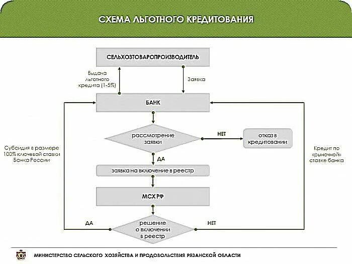 Схема получения кредита. Программа льготного кредитования. Механизм льготного кредитования. Льготное сельхоз кредитование.