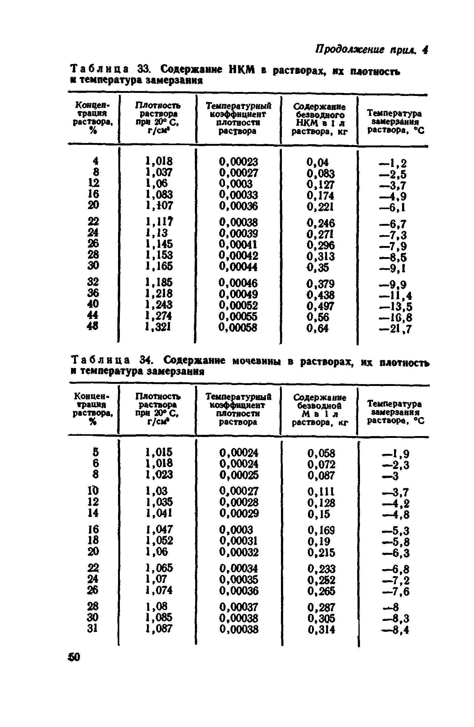 Плотность легких растворов. Плотность легких растворов