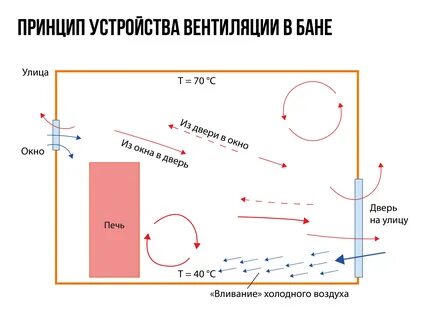 Вентиляция в парилке бани схема