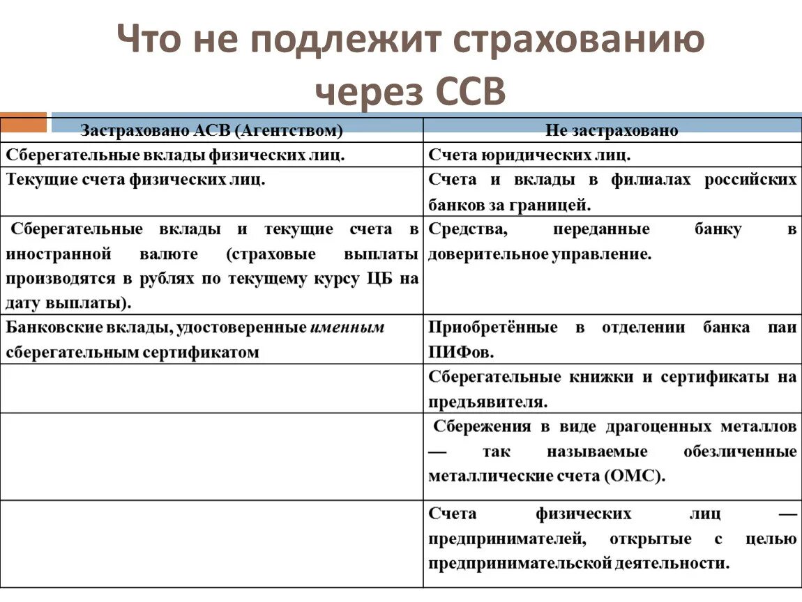 Страхование банковского счета. Подлежат страхованию через ССВ. Страхованию подлежат вклады. Подлежат страхованию через ССВ: (система страхования вкладов). Вклады не подлежат страхованию.