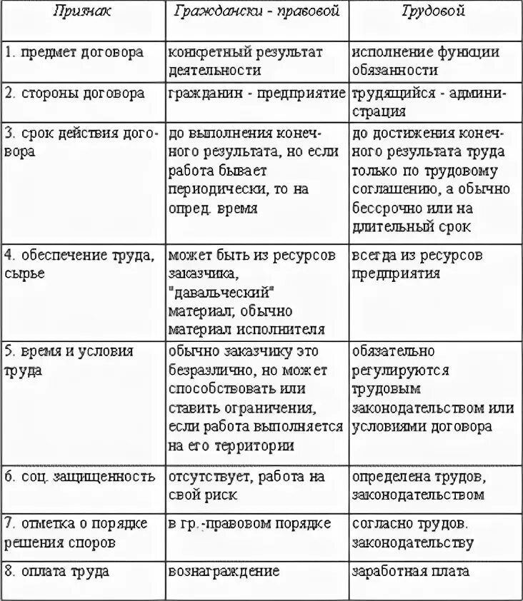 Соглашение и договор в чем разница. Сходства и различия коллективного договора и трудового договора. Сравнительная таблица коллективного договора и соглашения.