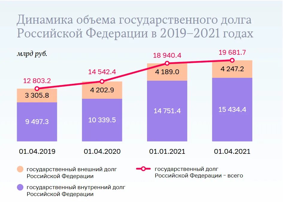 Оплата долгов рф. Динамика объема государственного долга РФ 2019-2021. Госдолг России динамика за 20 лет. Объем государственного внешнего долга. Внутренний государственный долг.