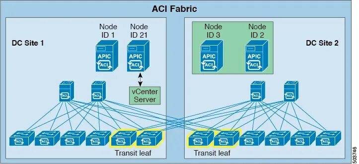 Node id