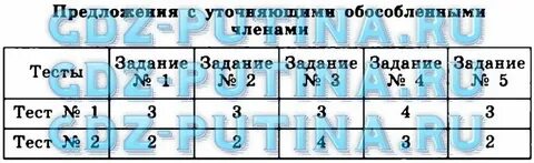 Односоставные предложения 8 класс 1 вариант ответы