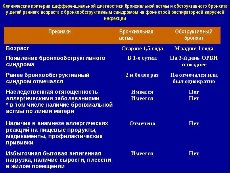 Критерии диагностики бронхиальной астмы у детей. Дифференциальный диагноз бронхиальной астмы и хронического бронхита. Диф диагноз обструктивного бронхита и бронхиальной астмы. Дифференциальный диагноз. Ба у детей. Наличие сопутствующих заболеваний