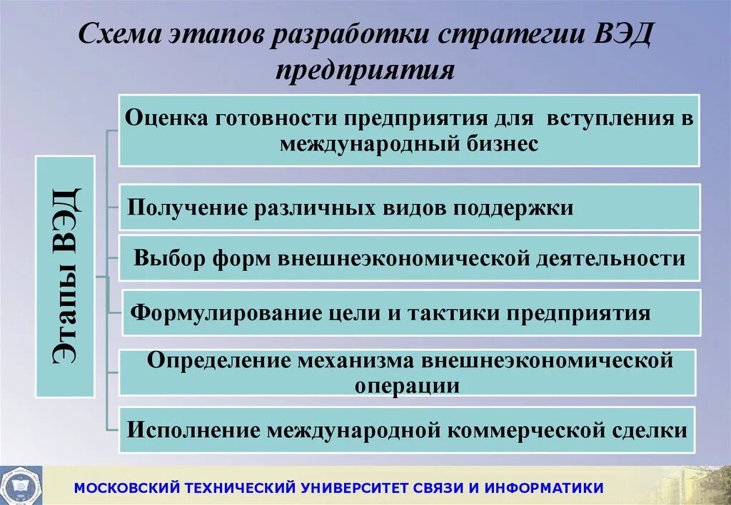 Развитии основной деятельности компания. Этапы планирования ВЭД. Этапы стратегии ВЭД. Этапы внешнеэкономической деятельности. Фазы планирования ВЭД предприятия.