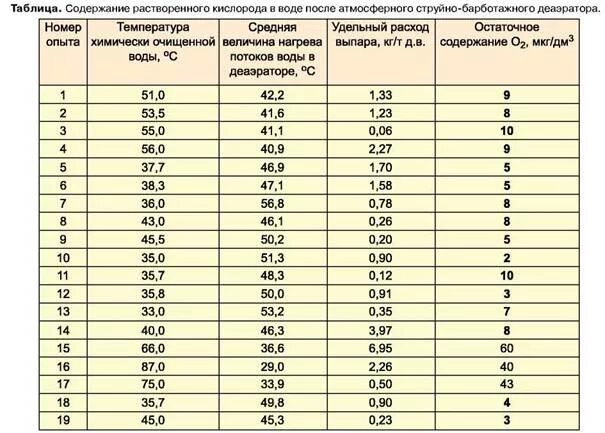 Максимальное содержание кислорода в. Растворимость кислорода в воде таблица. Содержание кислорода в воде. Таблица содержания кислорода в воде. Содержание растворенного кислорода.