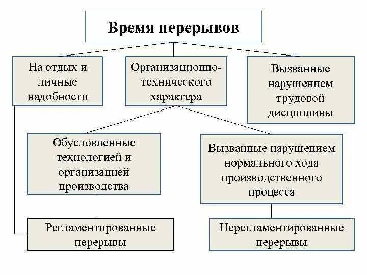 Сколько минут длится перерыв. Время перерывов на отдых и личные надобности. Перерывы во время работы. Часы перекура на производстве. Время перерыва.