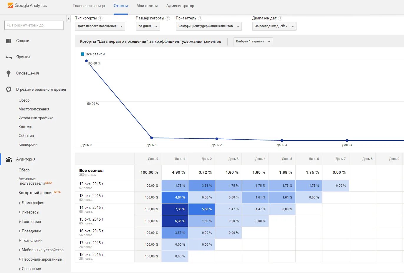 Статистика Google. Когортный анализ. Когортный анализ в Google Analytics. Когортный анализ таблица.