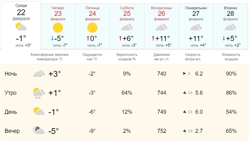 Погода на сегодня. Облачная погода. Погода за январь воздух. Температура 22 дня. Погода новочеркасск ростовская область на 10 дней