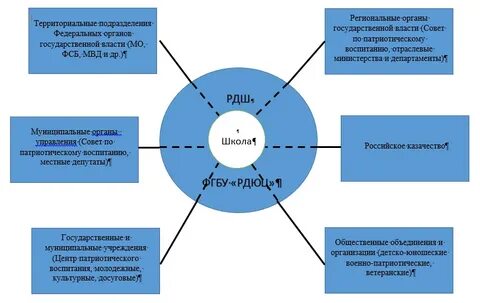 Деятельность по развитию в рамках проекта