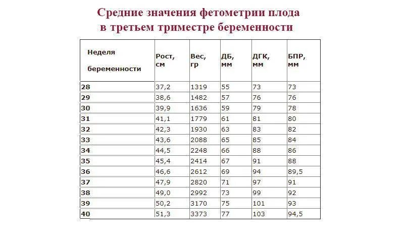 Нормы в 20 недель беременности норма таблица размер плода. Таблица размеров плода по УЗИ 3 триместра. Фетометрия плода на 32 неделе беременности. Бипариетальный размер головы плода 32 недели.