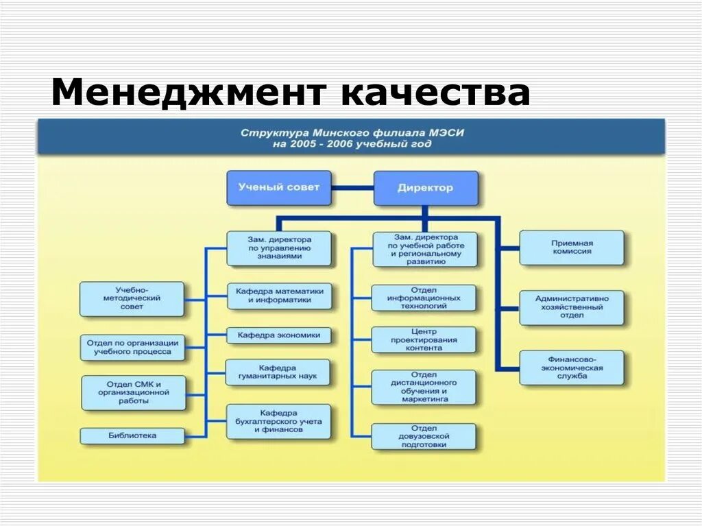 Отдел службы качества. Структура отдела менеджмента качества на предприятии. Организационная структура предприятия система менеджмента качества. Организационная структура службы управления качества на предприятии. Организационная структура менеджмента качества.