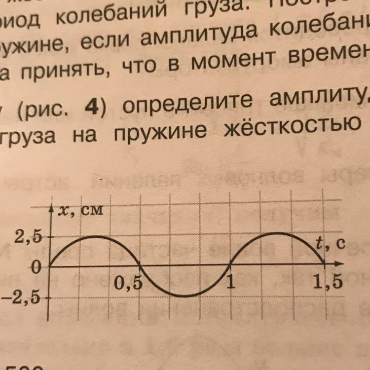 Определите период колебаний груза. График колебаний груза. амплитуда колеб груза на пружине. график амплитуды колебаний груза на пружине. период колебаний груза на пружине график.