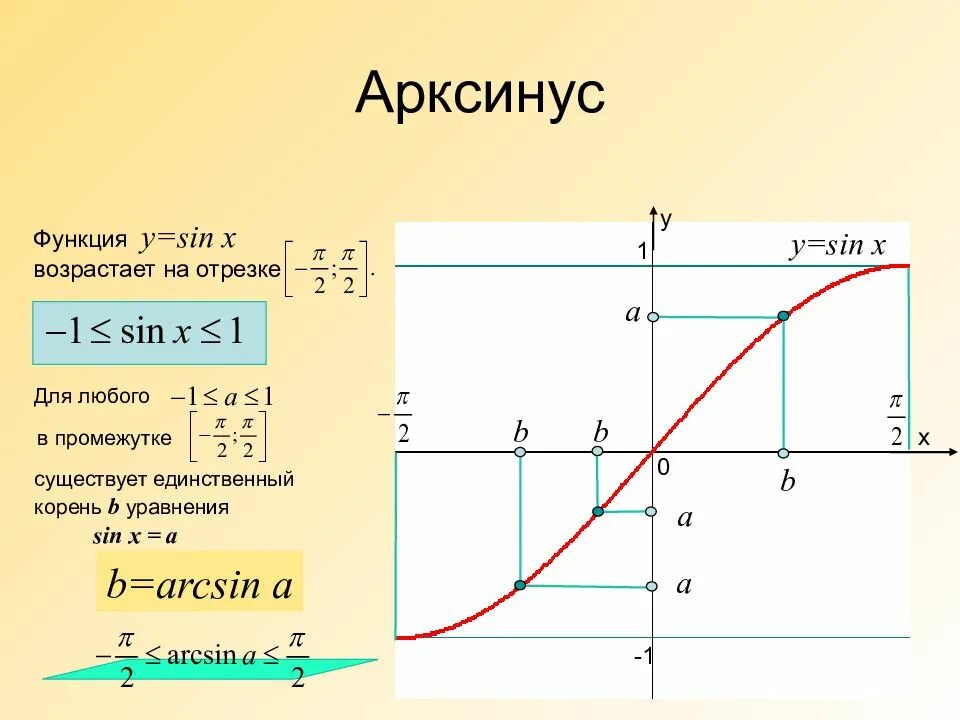 График функции y arcsin x. Арксинус график функции. Arcsin на графике. Арксинус на графике.