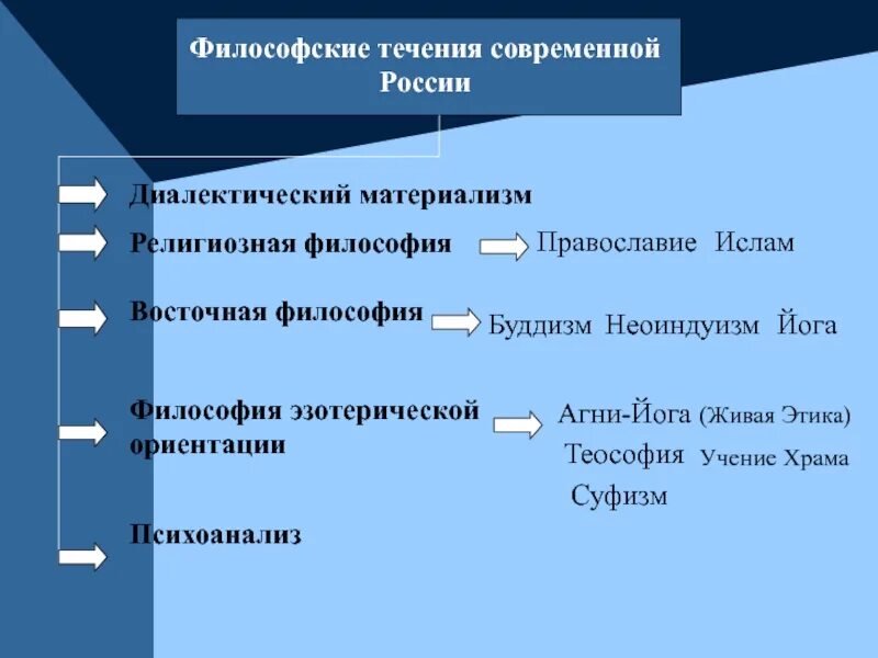 Современная философия россии. Течения философии. Современные философские течения. Философские течения кратко. Течения философии кратко.