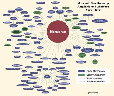 Companies owned by monsanto