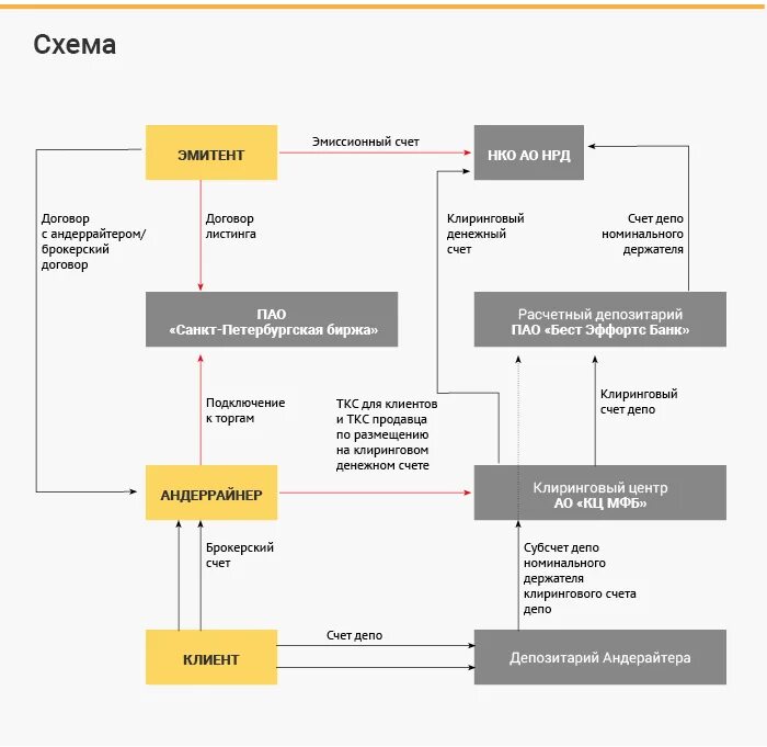 Работа депозитария. Национальный расчетный депозитарий схема. Схема работы депозитария. Структура депозитариев. Брокер Центральный депозитарий схема.