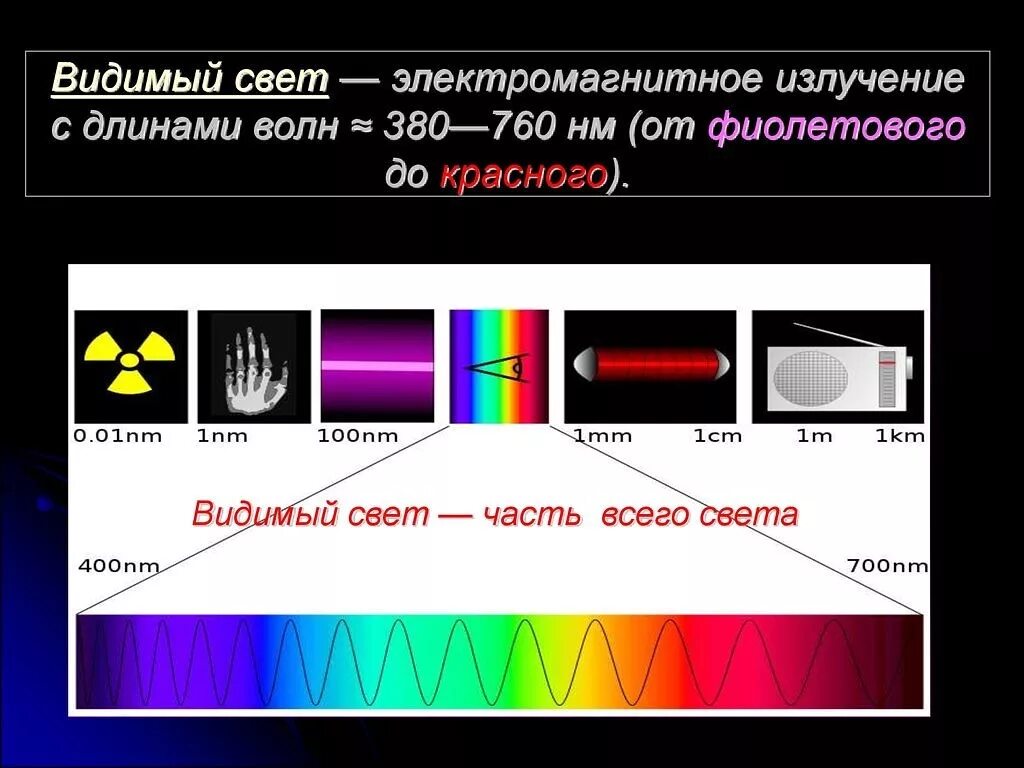 Видимое излучение в физике. Электромагнитное излучение видимого диапазона. Диапазон спектра видимого света. Диапазоны спектра световых излучений. Видимый свет – электромагнитные волны в диапазоне.