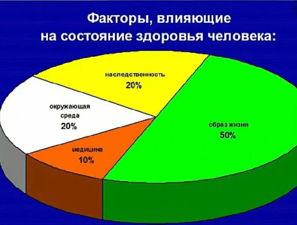 Качество окружающей среды и здоровье человека. Факторы влияющие на здоровье. Факторы влияющие на здоровье человека. Факторы влияющие на состояние здоровья человека. Факторы влияющие на состояние здоровья.