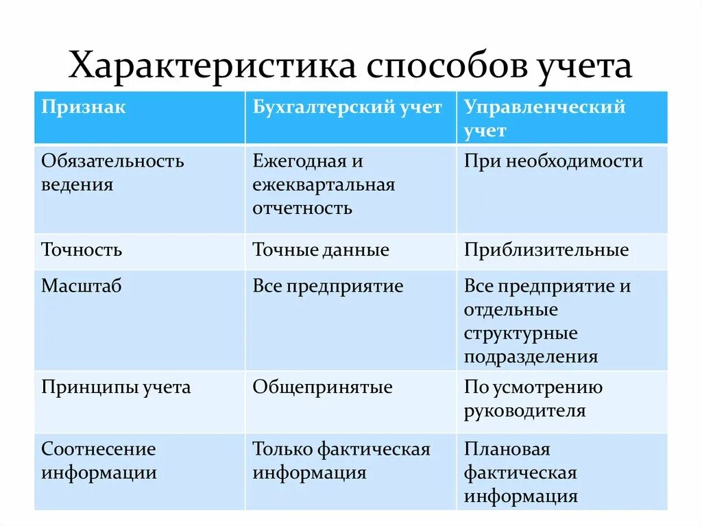 Ведение управленческого учета. Характеристика методов бухгалтерского учета. методы ведения управленческого учета. способы и методы ведения финансового учета. характеристика метода бух учета.