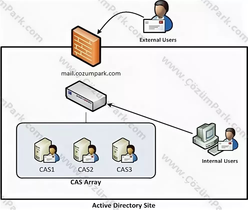 Device access server. Device access server