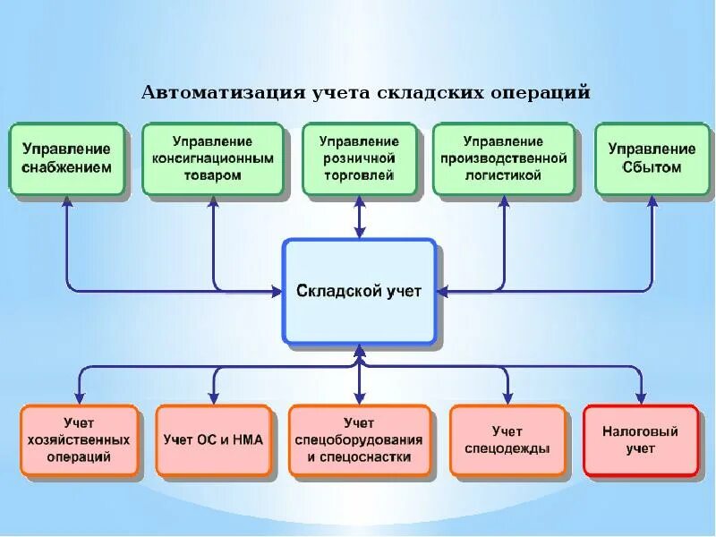 Схема документооборота складского учета. Схема организации складского учета. Складской учет документооборот склада. Схема складского учета на предприятии.