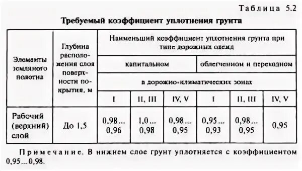 Степень уплотнения грунта. Коэффициенты уплотнения грунта таблица. коэффициент на уплотнение грунта песок. коэффициент уплотнения грунта 1. коэффициент уплотнения грунтов таблица.