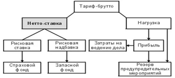 Рисковая надбавка. Схема структуры страхового тарифа. Страховой тариф брутто-ставка. Страховой тариф структура порядок исчисления. Структура страхового т арфа.