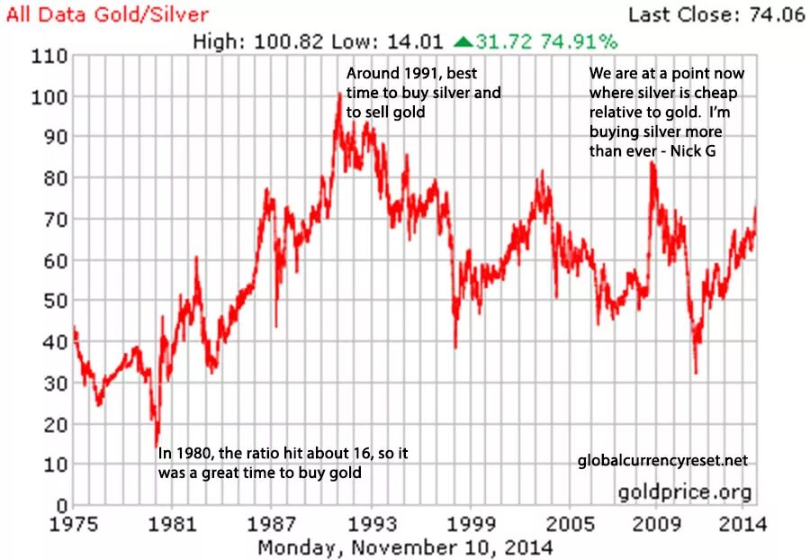 Котировки золота в реальном. График золота. Исторический график золота. График золота за последние 100 лет. График стоимости золота за 100 лет.