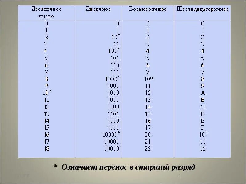 Преобразование цифр. Lad преобразование чисел. преобразуйте десятичное число в восьмеричное 523 10. десятичному числу 156^10 соответствует восьмеричное число. преобразовать число 17 в букву b.