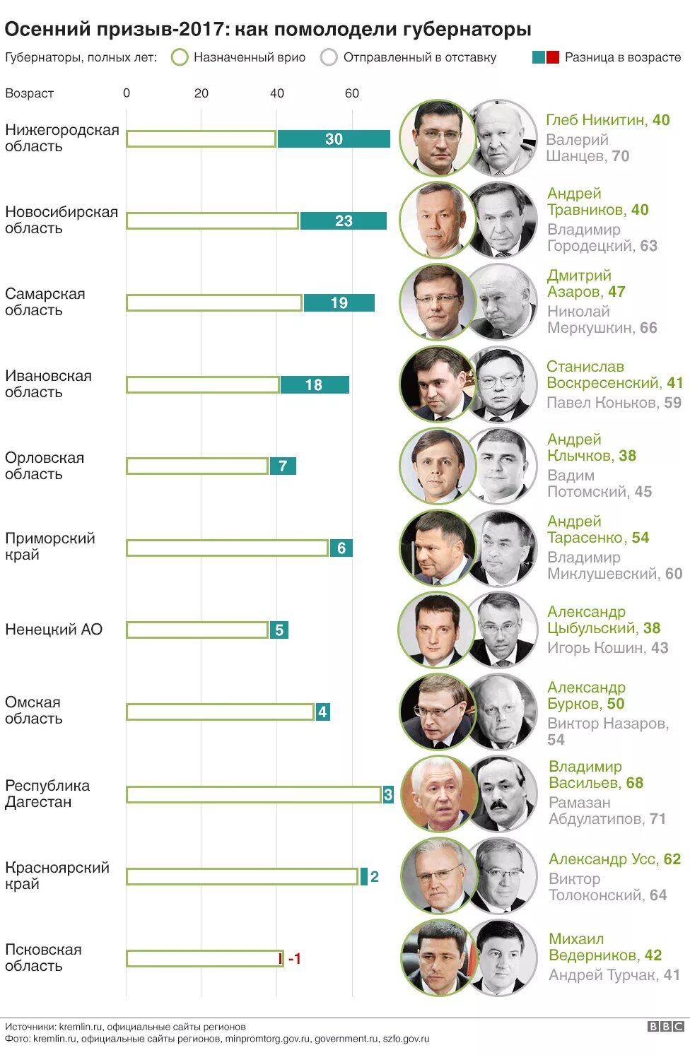 Сколько губернаторов на область. Список губернаторов РФ. Губернаторы России список с фото. Возраст губернаторов. Средний Возраст губернаторов.