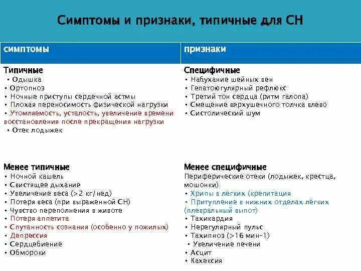 Признаки сн. Признаки сн. Перечислите признаки острой сердечной недостаточности. Признаки сн. Хроническая сердечная недостаточность симптомы и признаки.