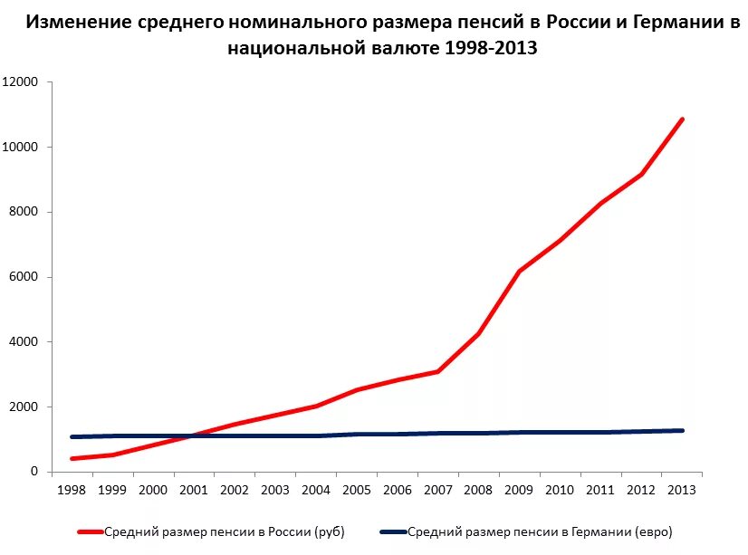 Средняя пенсия в России по годам 2020. Средняя пенсия в России график. Средняя пенсия в России в долларах. Средняя пенсия в РФ В долларах по годам.